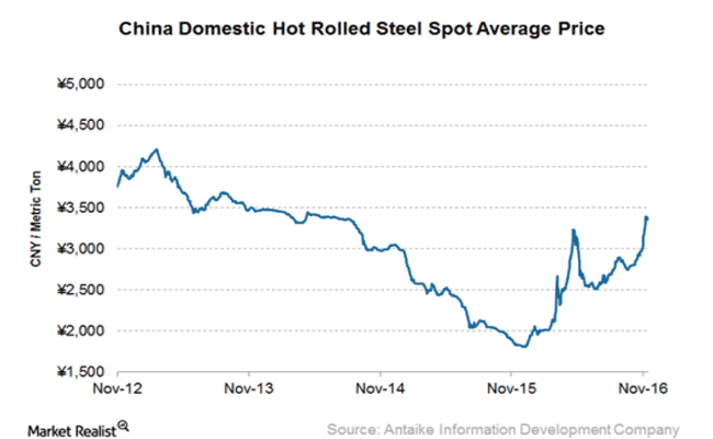 What’s Driving Steel Prices?