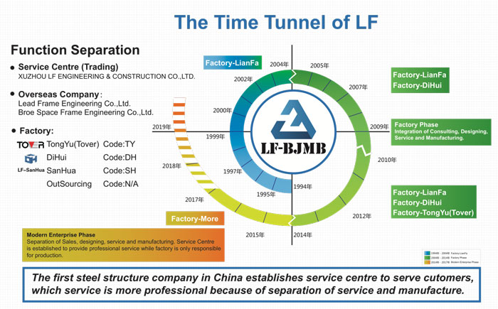 the time tunnel of LF
